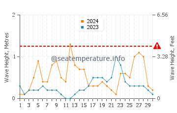 Altezza delle onde Cala Violina a settembre