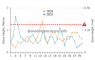 Waves height in Calabardina in September