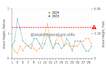 Waves height in Calarreona in September