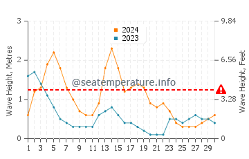 Waves height in Calintaan in September