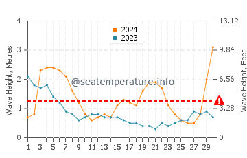 Waves height in Callaguip in September