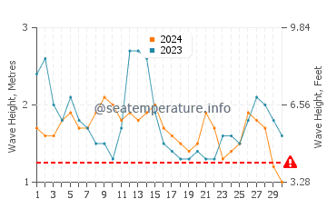 Altezza delle onde Callao a settembre