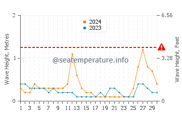 Waves height in Callaway in September
