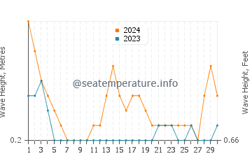 Waves height in Calolbon in September
