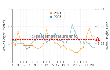 Waves height in Caloundra in September