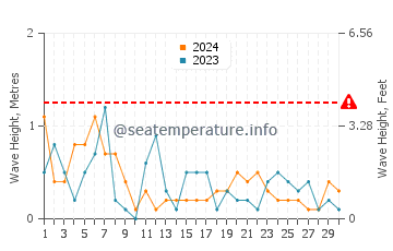 Altezza delle onde Calumet a settembre