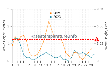 Waves height in Caluya in September