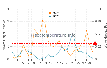 Altezza delle onde Calvi a settembre