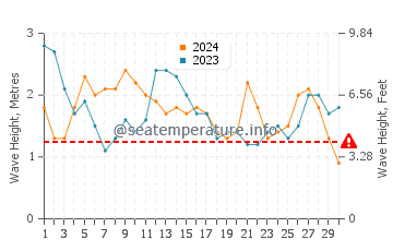 Altezza delle onde Camana a settembre