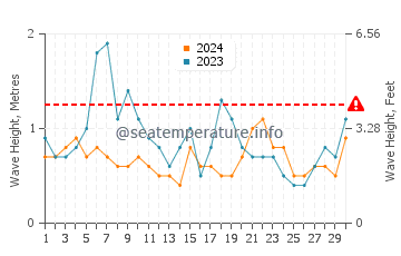 Altezza delle onde Camarones a settembre