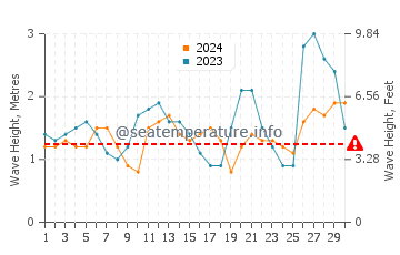 Waves height in Cambria in September