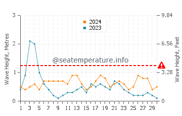 Waves height in Cambrils in September