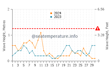 Waves height in Cameron in September