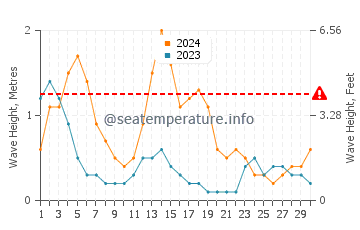 Waves height in Caminauit in September