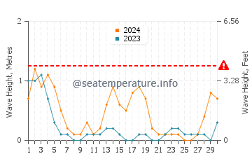 Waves height in Camp Flora in September