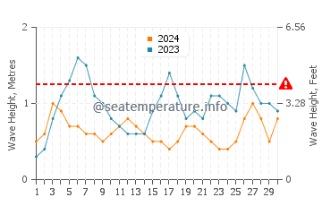 Wellenhöhe in Campanário im September