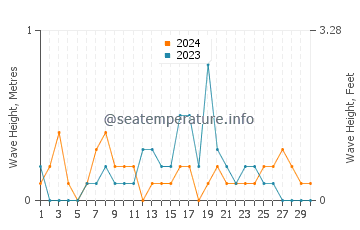 Waves height in Campbellton in September