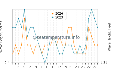 Altezza delle onde Campinas a settembre