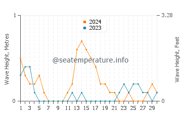 Waves height in Campusong in September