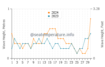 Waves height in Camyuva in September