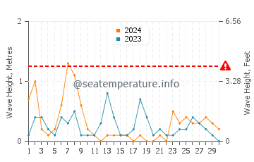 Altezza delle onde Bayfield a settembre