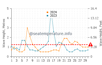 Waves height in Dartmouth in September