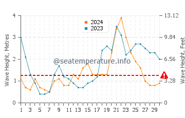 Altezza delle onde Fogo a settembre