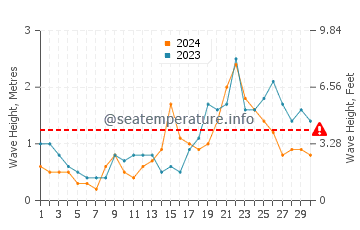 Altezza delle onde Torbay a settembre