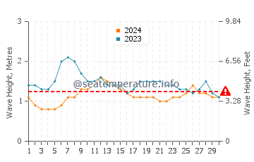Altezza delle onde Canavieiras a settembre