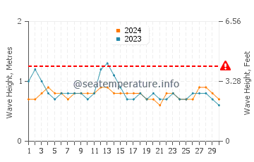 Altezza delle onde Cancas a settembre