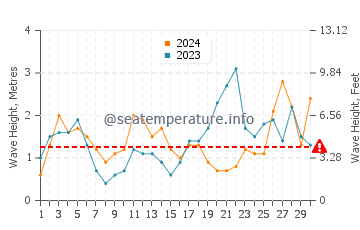 Waves height in Candas in September