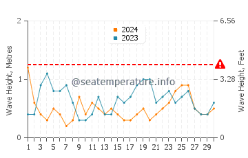 Altezza delle onde Canelones a settembre