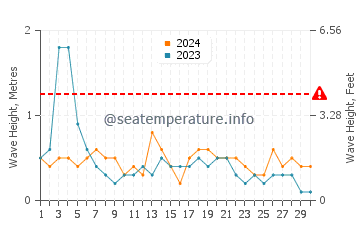 Waves height in Canet de Berenguer in September