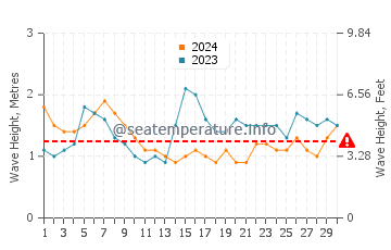 Waves height in Canggu in September