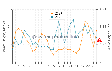 Waves height in Canidelo in September