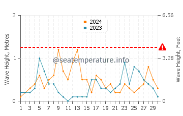 Altezza delle onde Cannigione a settembre