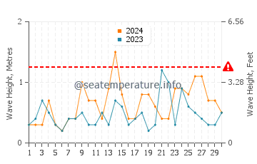 Waves height in Cantarrijan Beach in September