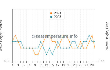 Hauteur des vagues à Cantilan en septembre