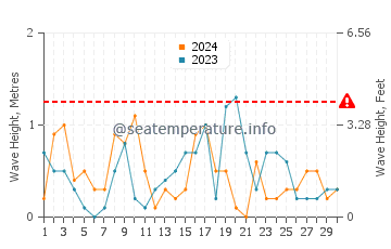 Altezza delle onde Cap-Chat a settembre