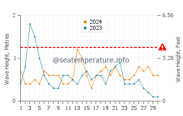 Waves height in Cap de la Nau in September