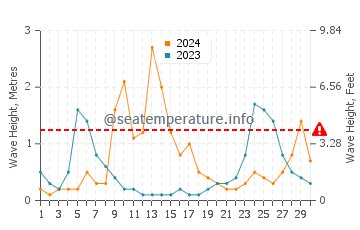 Wellenhöhe in Capaci im September