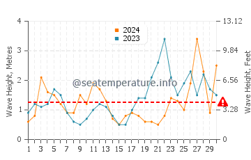 Altezza delle onde Capbreton a settembre