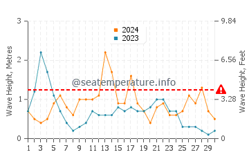 Waves height in Capdepera in September
