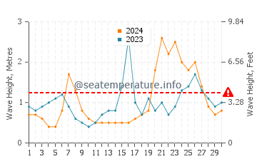 Altezza delle onde Cape Ann a settembre