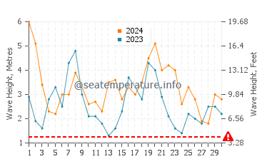 Waves height in Cape Bridgewater in September