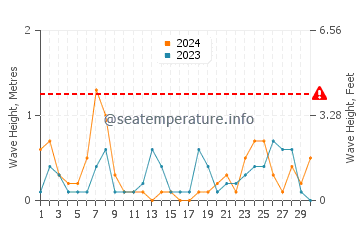 Altezza delle onde Cape Croker a settembre