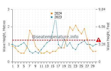 Waves height in Cape Elizabeth in September