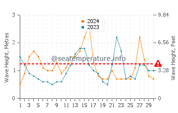 Waves height in Cape Fear in September