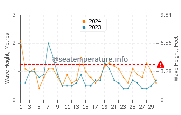Waves height in Cape Jervis in September