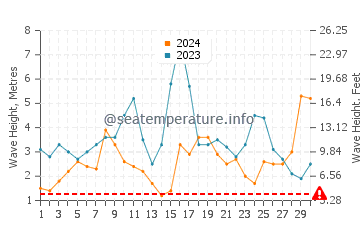 Altezza delle onde Cape Point a settembre